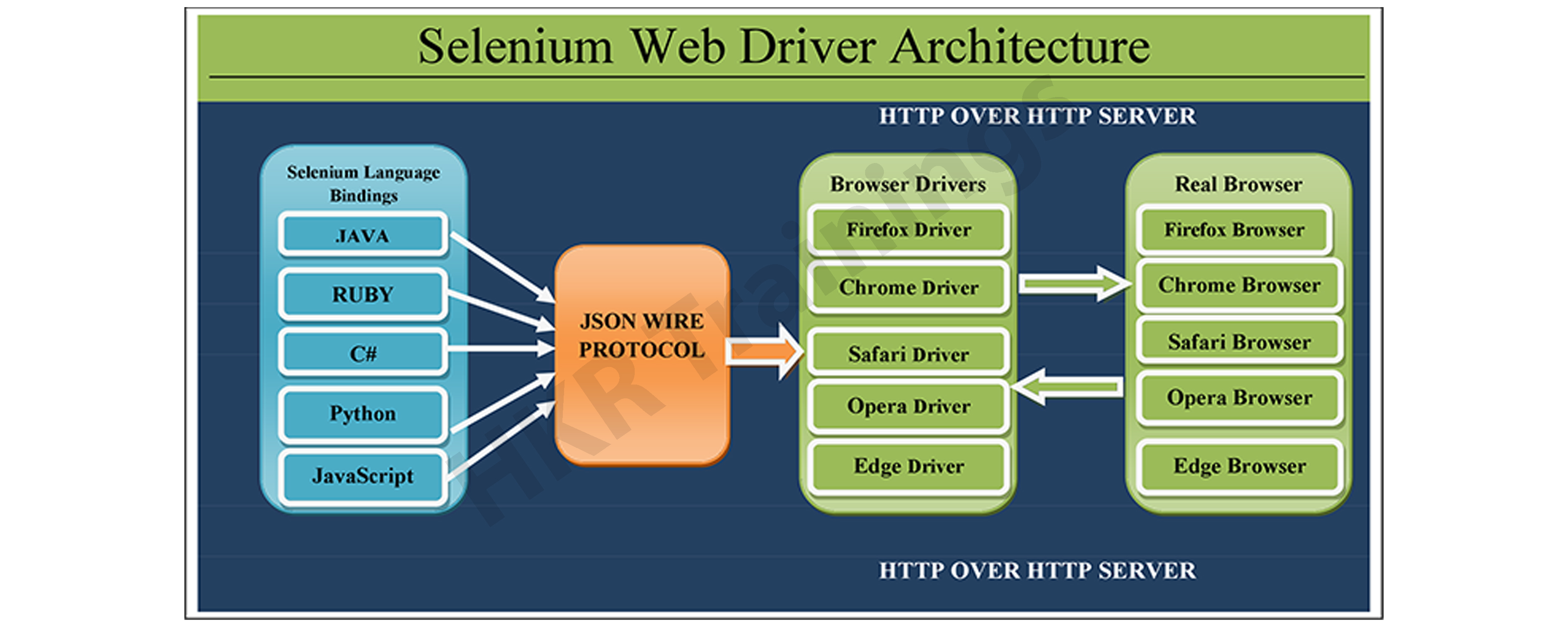 Selenium Web driver architecture